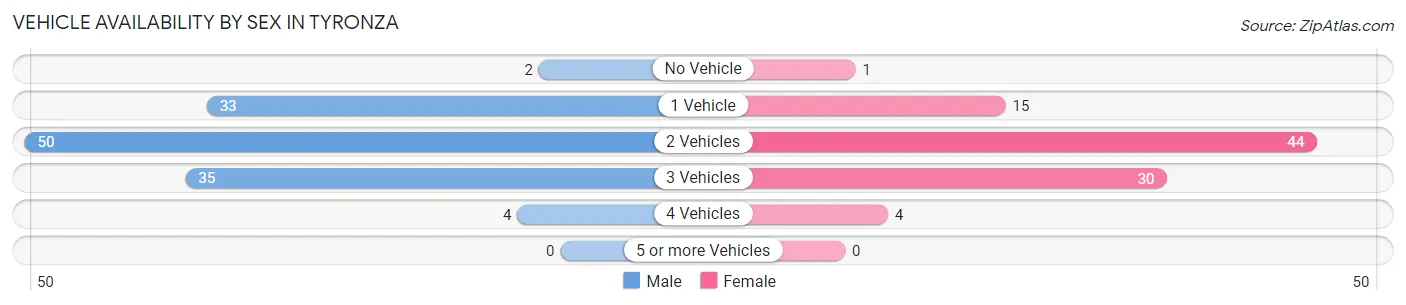 Vehicle Availability by Sex in Tyronza