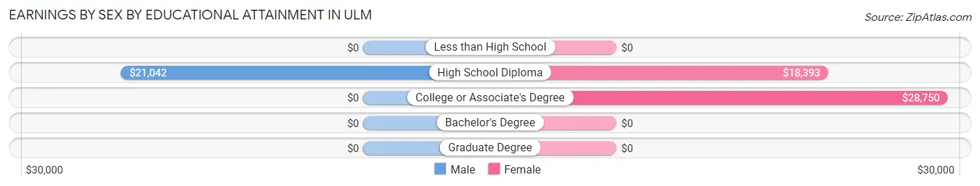 Earnings by Sex by Educational Attainment in Ulm