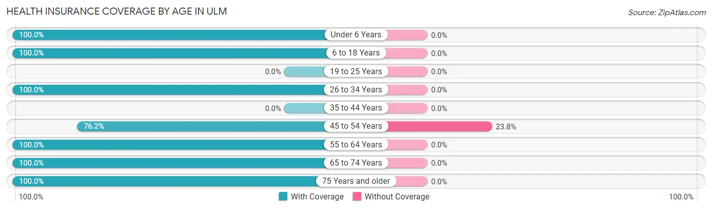 Health Insurance Coverage by Age in Ulm