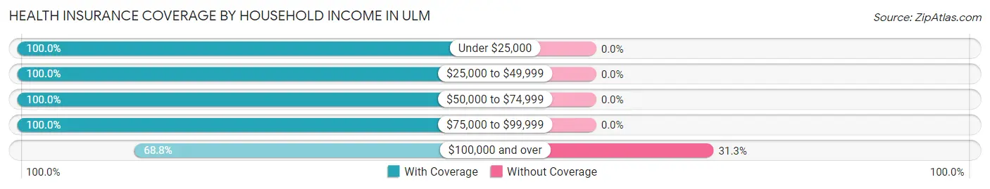 Health Insurance Coverage by Household Income in Ulm