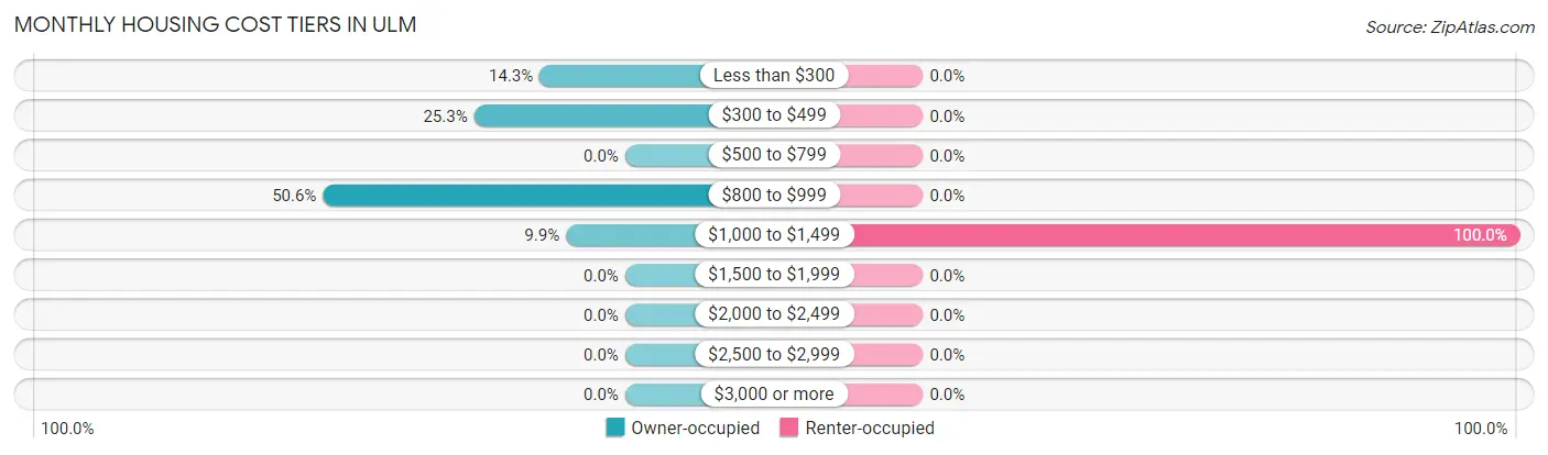 Monthly Housing Cost Tiers in Ulm
