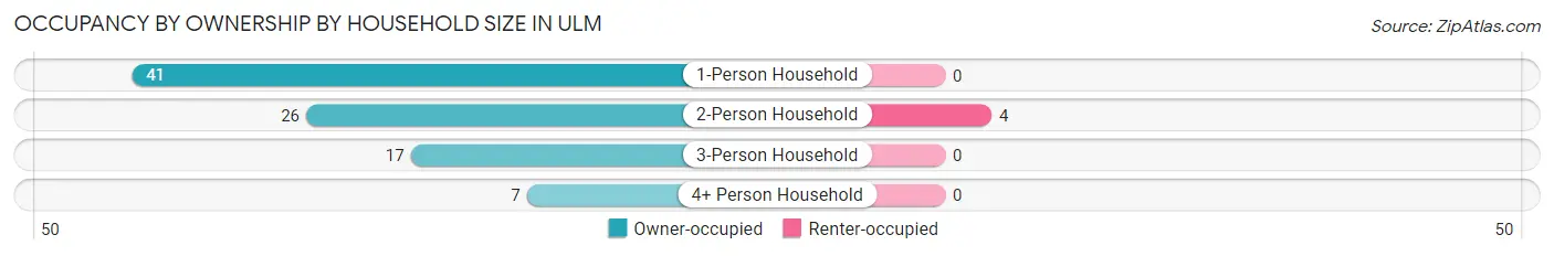 Occupancy by Ownership by Household Size in Ulm