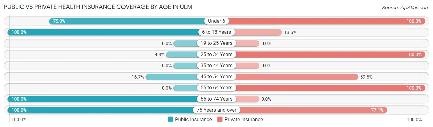 Public vs Private Health Insurance Coverage by Age in Ulm
