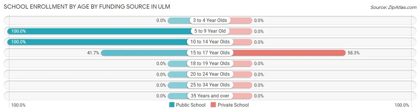 School Enrollment by Age by Funding Source in Ulm