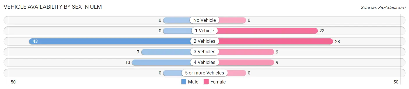 Vehicle Availability by Sex in Ulm