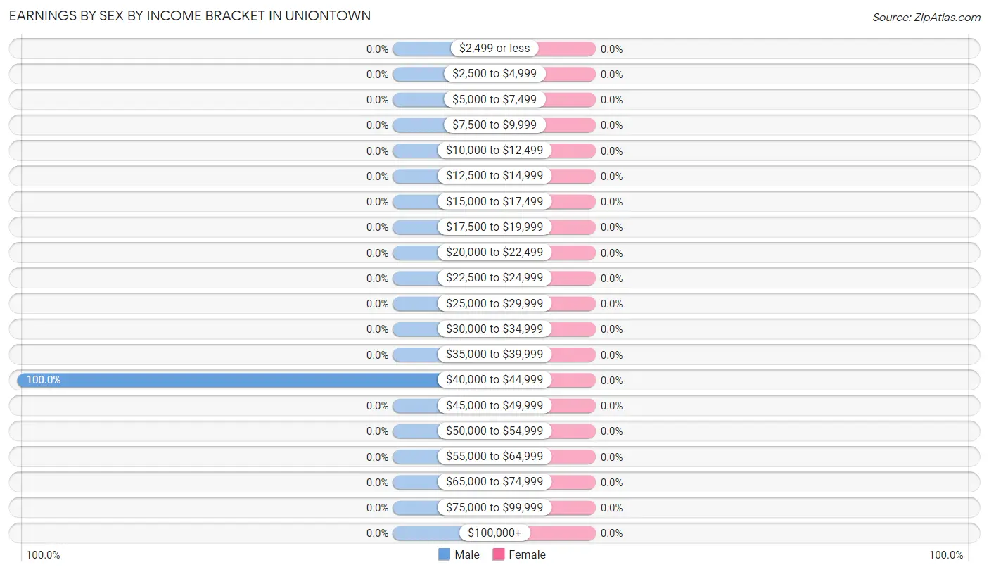 Earnings by Sex by Income Bracket in Uniontown