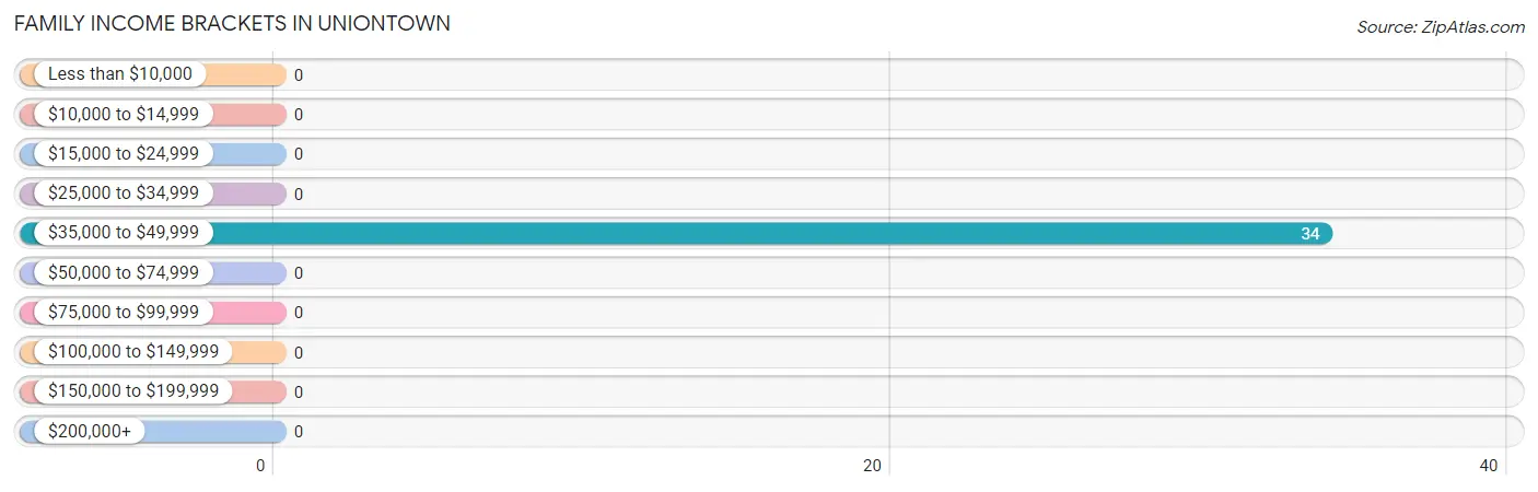 Family Income Brackets in Uniontown