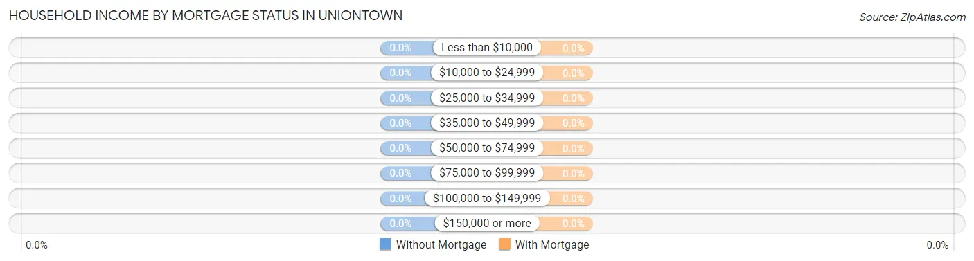Household Income by Mortgage Status in Uniontown