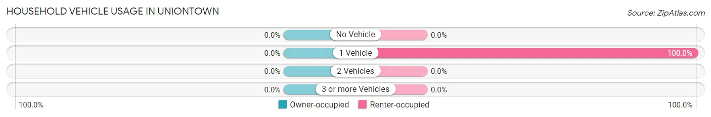 Household Vehicle Usage in Uniontown