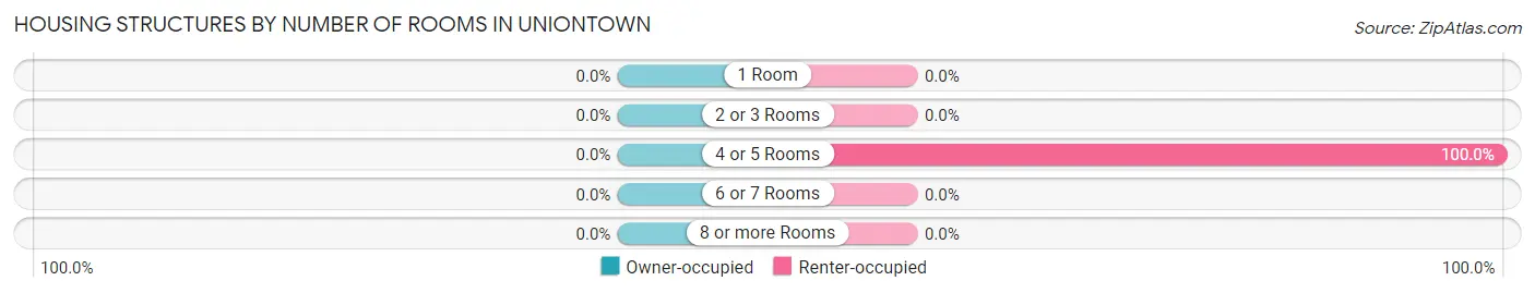 Housing Structures by Number of Rooms in Uniontown