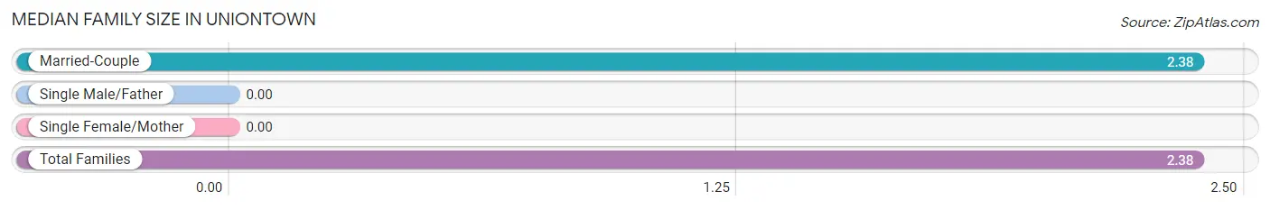 Median Family Size in Uniontown