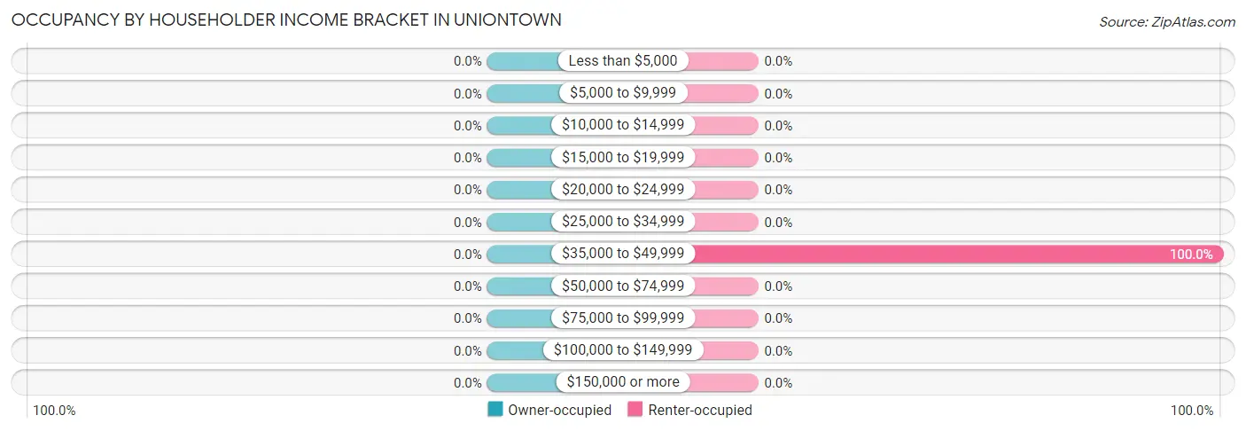 Occupancy by Householder Income Bracket in Uniontown