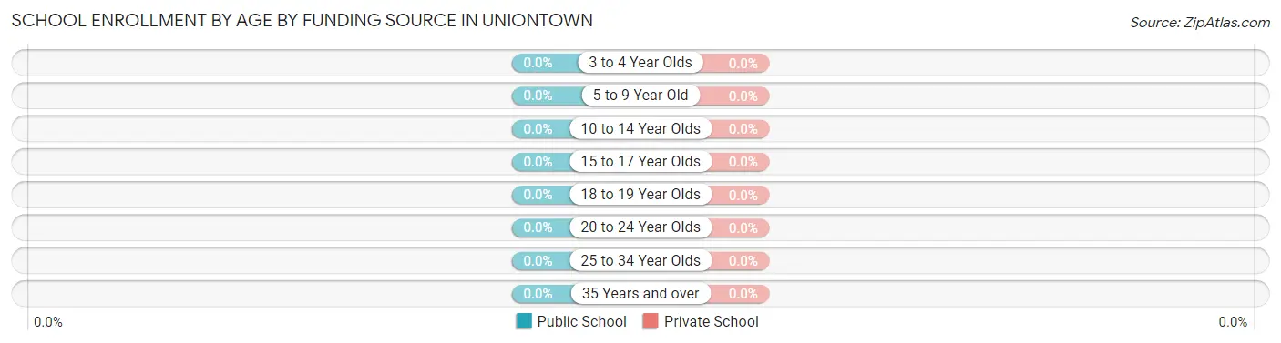 School Enrollment by Age by Funding Source in Uniontown