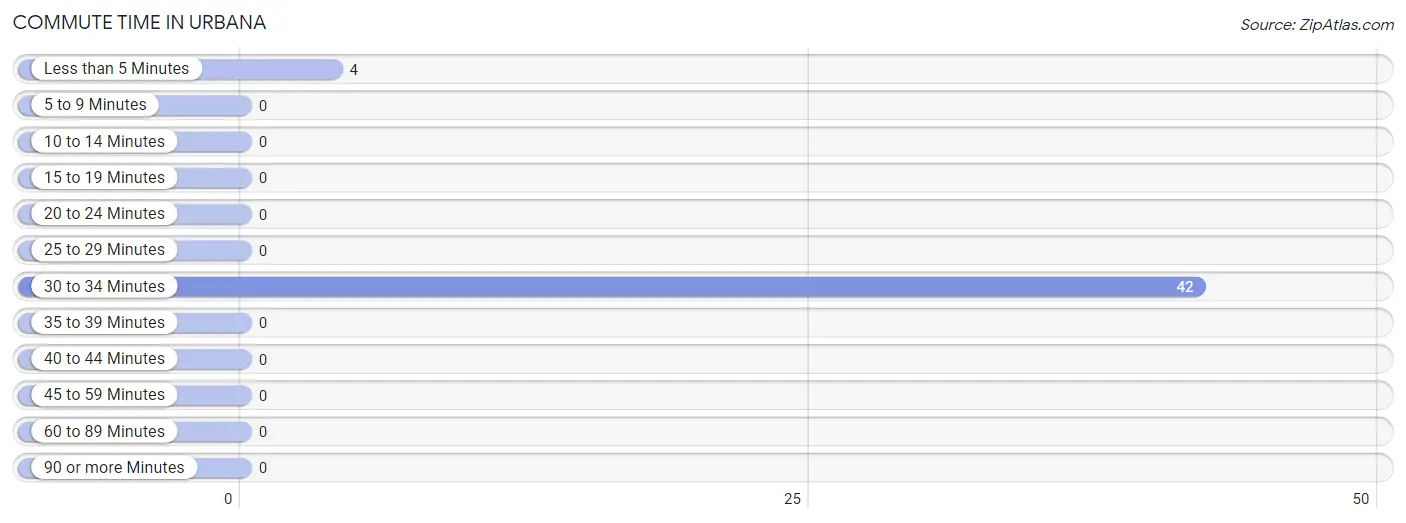 Commute Time in Urbana