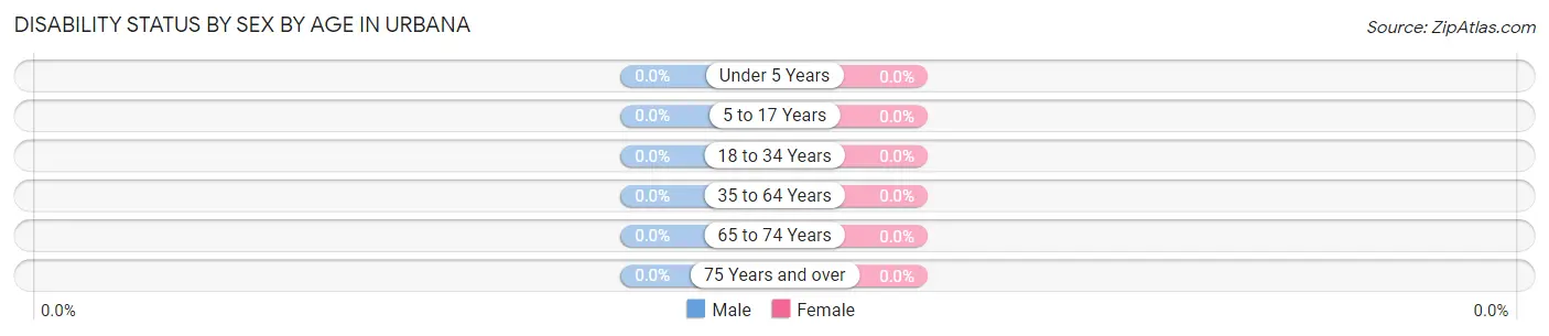 Disability Status by Sex by Age in Urbana