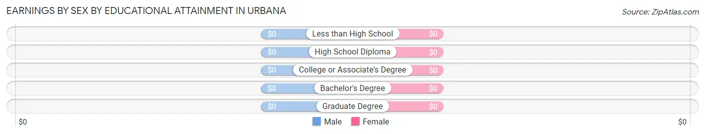 Earnings by Sex by Educational Attainment in Urbana