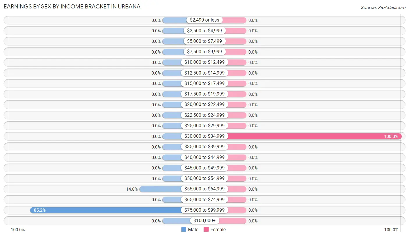 Earnings by Sex by Income Bracket in Urbana