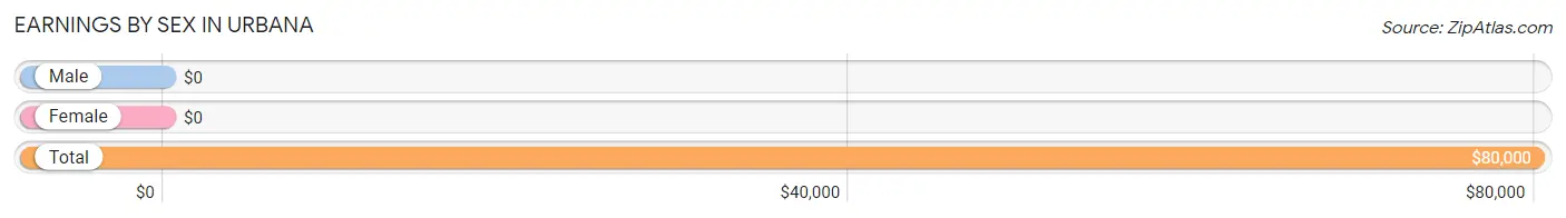 Earnings by Sex in Urbana