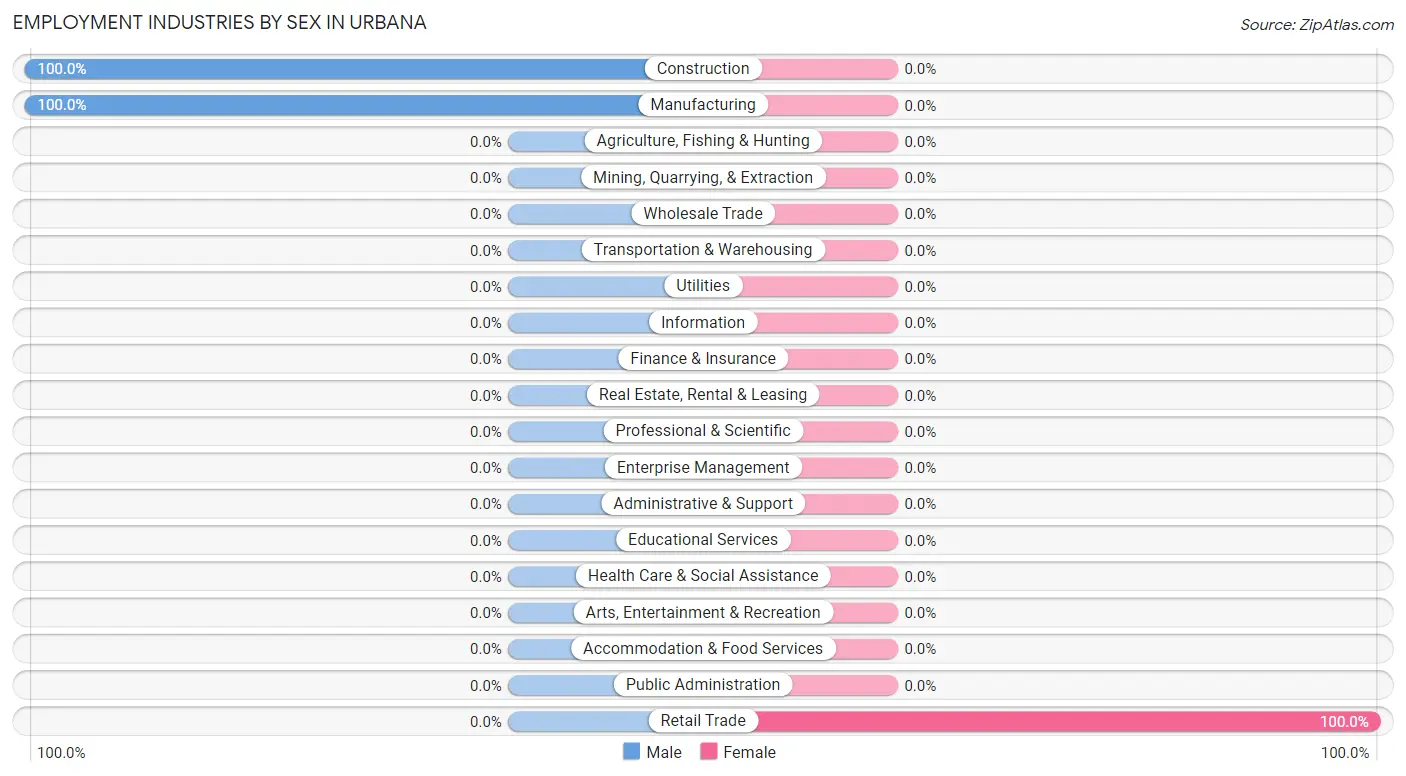 Employment Industries by Sex in Urbana