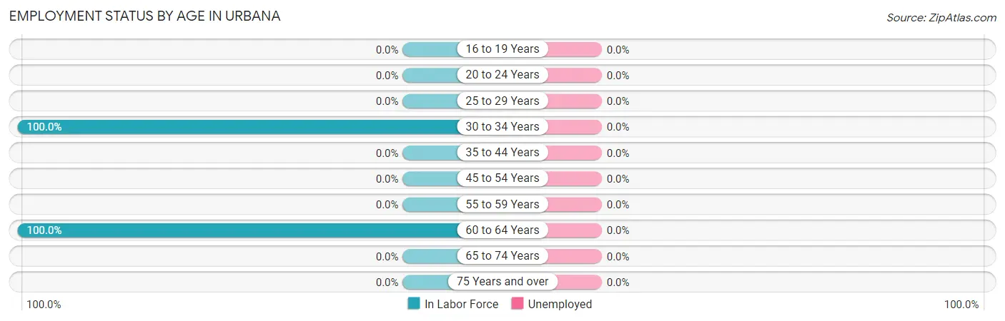 Employment Status by Age in Urbana