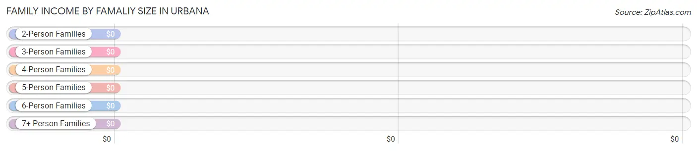 Family Income by Famaliy Size in Urbana