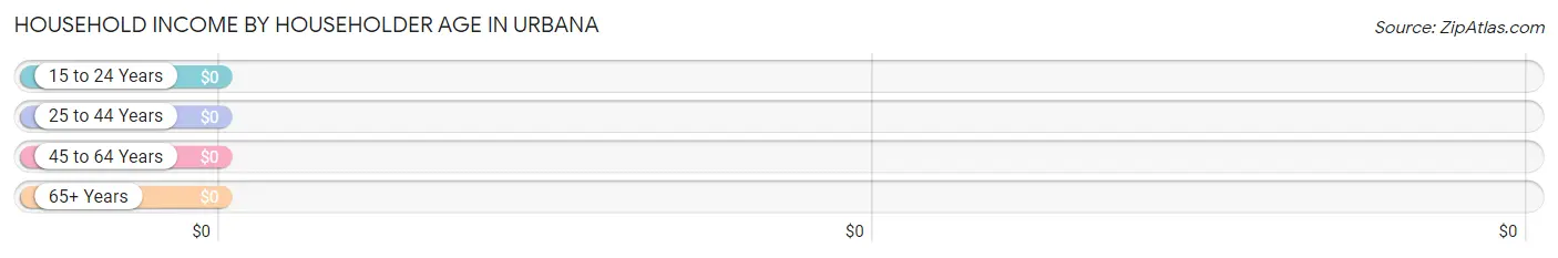 Household Income by Householder Age in Urbana