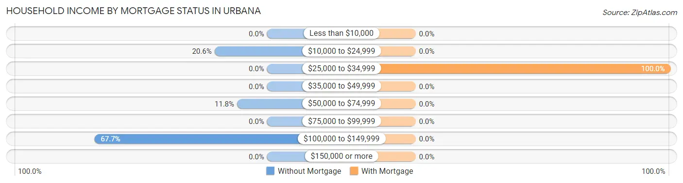 Household Income by Mortgage Status in Urbana