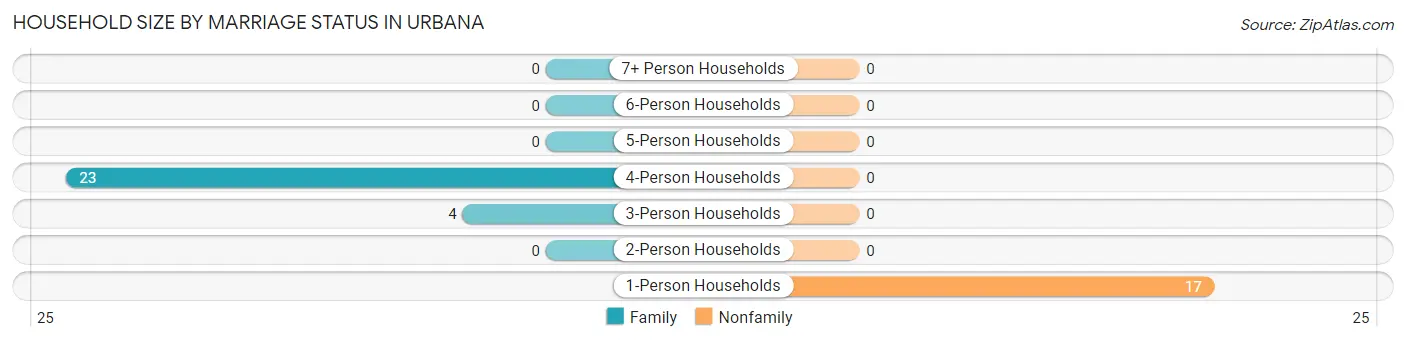 Household Size by Marriage Status in Urbana