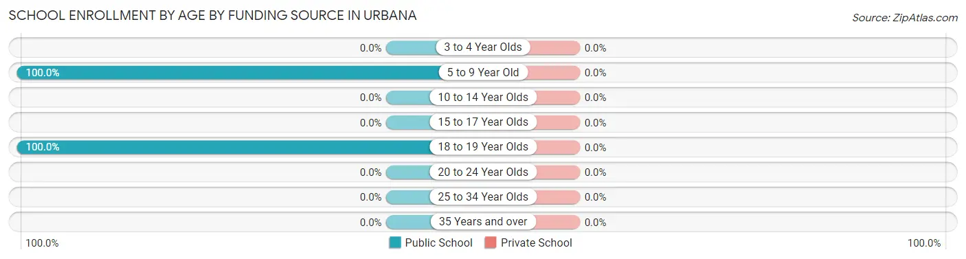 School Enrollment by Age by Funding Source in Urbana