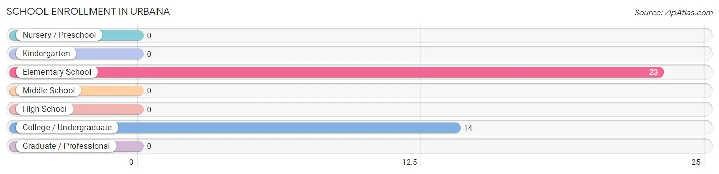 School Enrollment in Urbana