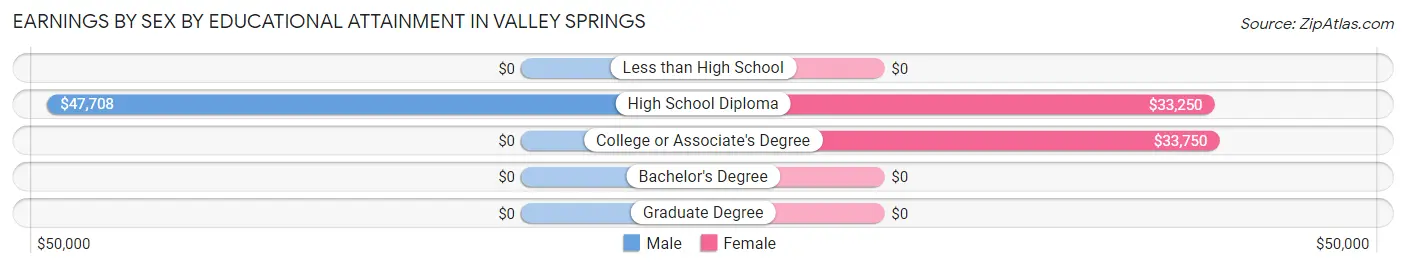 Earnings by Sex by Educational Attainment in Valley Springs