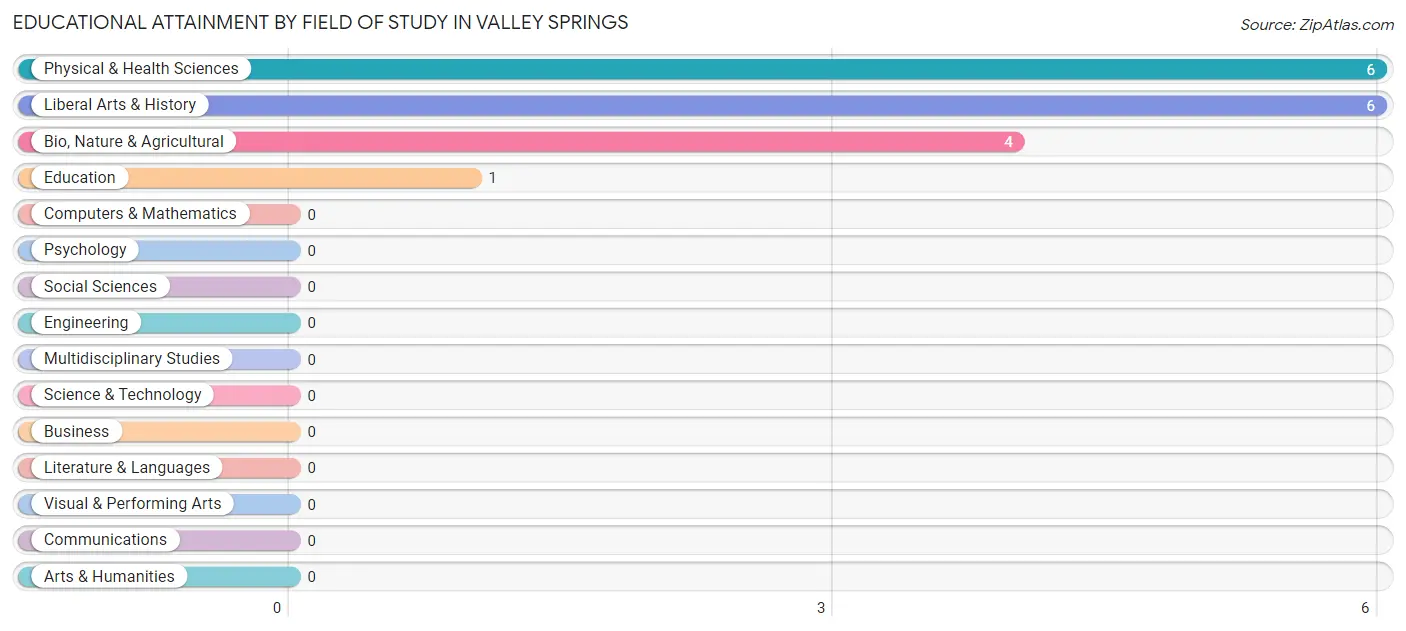 Educational Attainment by Field of Study in Valley Springs