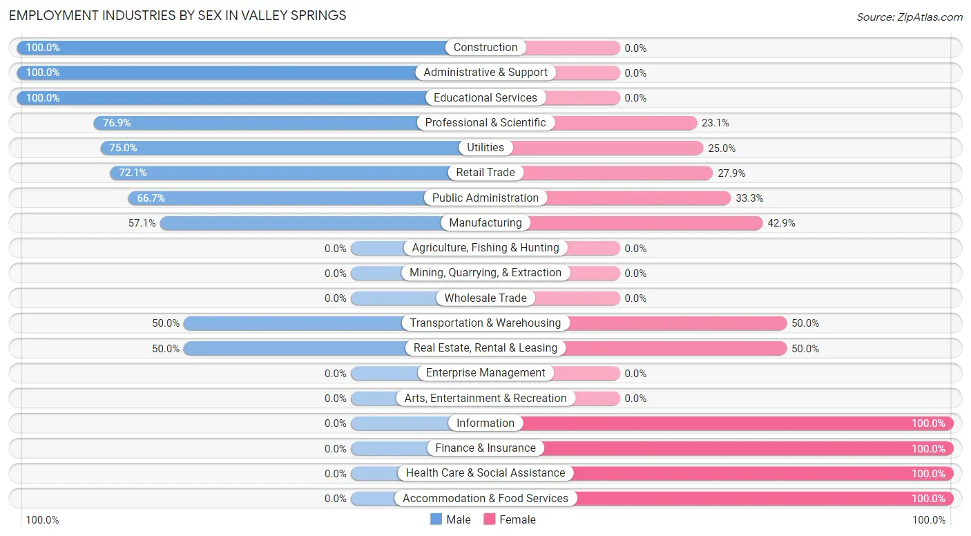 Employment Industries by Sex in Valley Springs