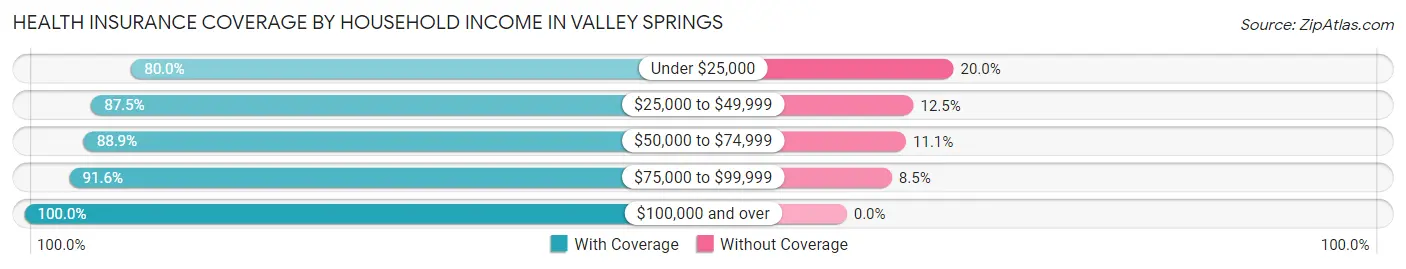 Health Insurance Coverage by Household Income in Valley Springs