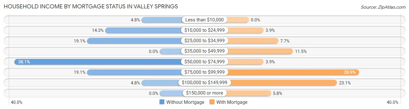 Household Income by Mortgage Status in Valley Springs