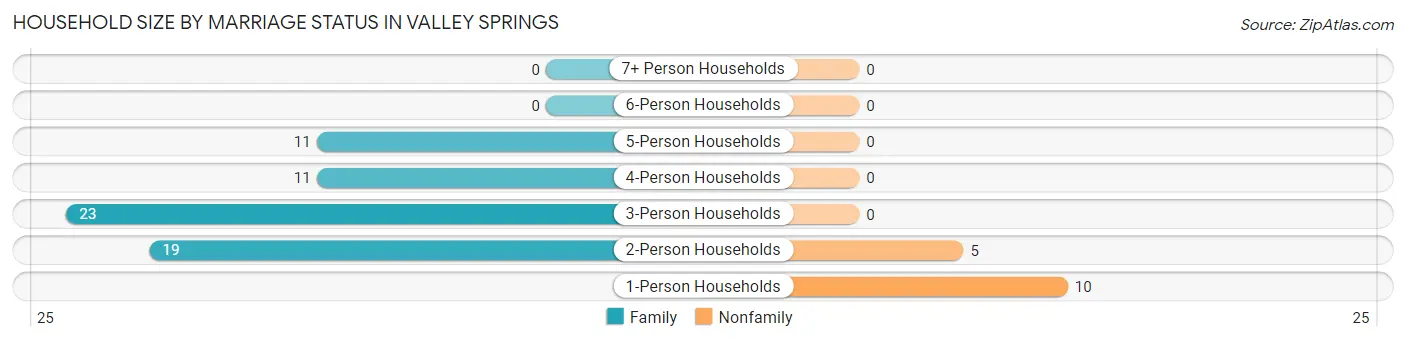 Household Size by Marriage Status in Valley Springs