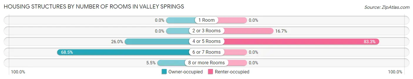 Housing Structures by Number of Rooms in Valley Springs