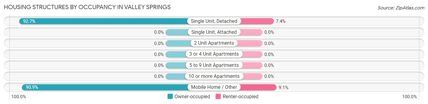 Housing Structures by Occupancy in Valley Springs