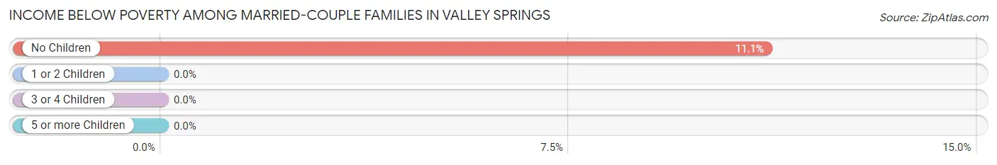 Income Below Poverty Among Married-Couple Families in Valley Springs