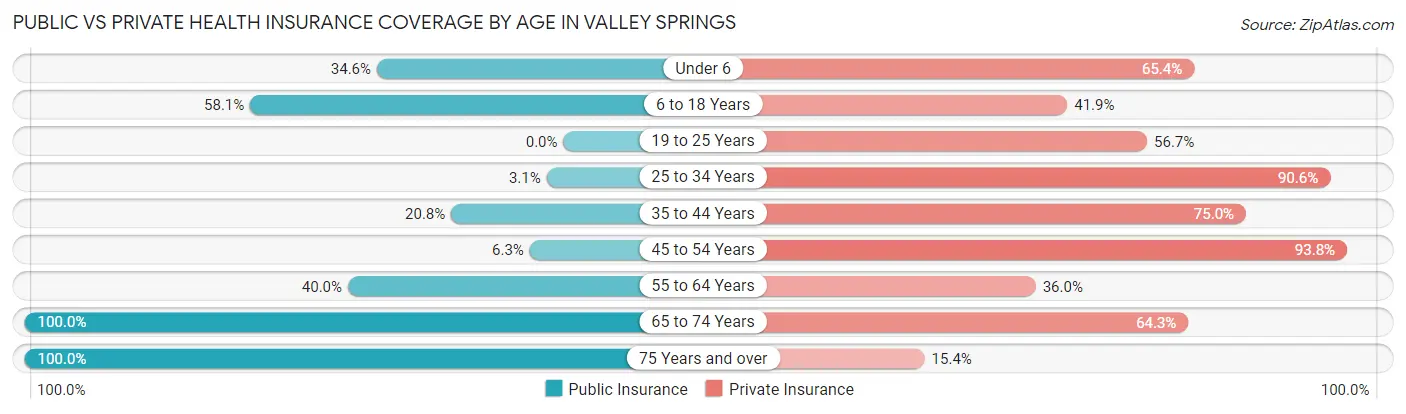 Public vs Private Health Insurance Coverage by Age in Valley Springs