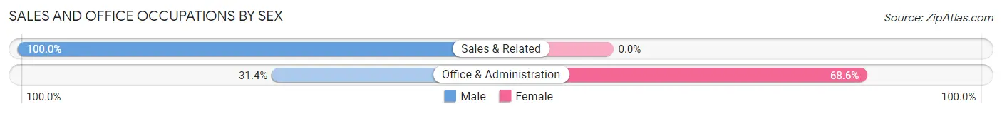 Sales and Office Occupations by Sex in Valley Springs