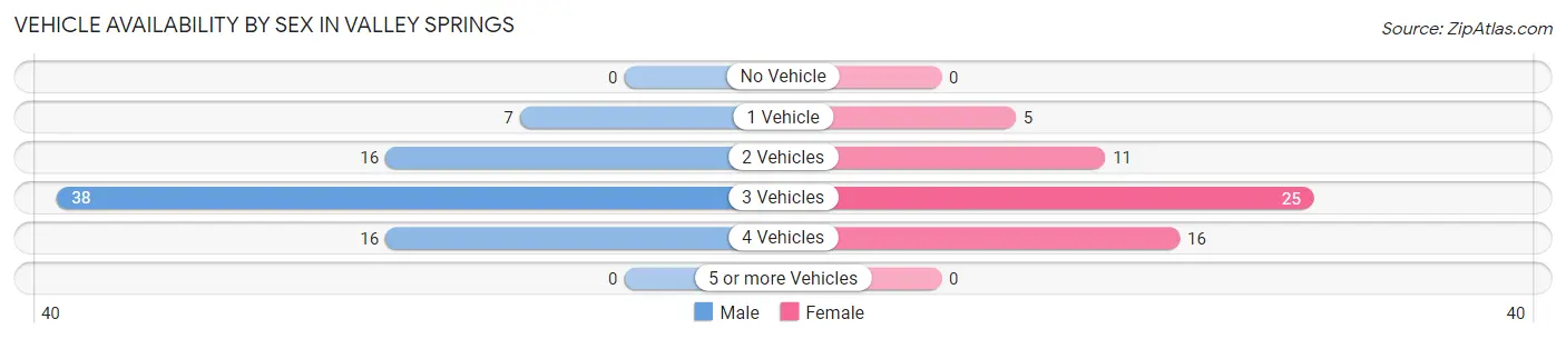 Vehicle Availability by Sex in Valley Springs