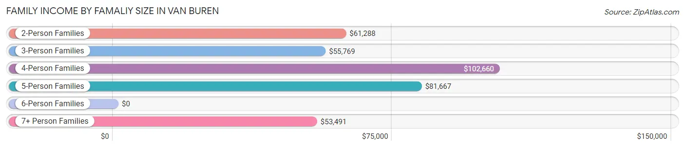 Family Income by Famaliy Size in Van Buren