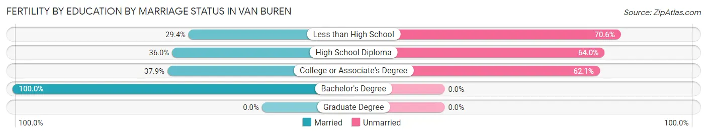 Female Fertility by Education by Marriage Status in Van Buren