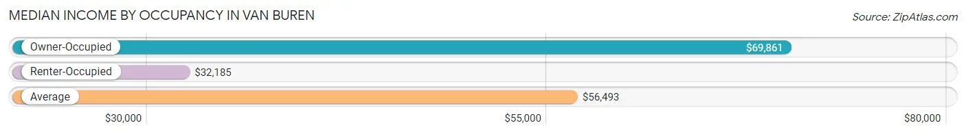 Median Income by Occupancy in Van Buren