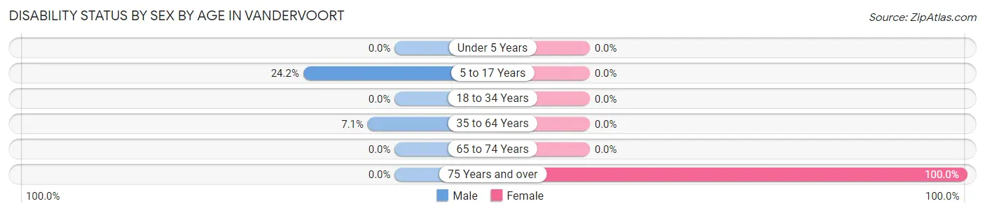 Disability Status by Sex by Age in Vandervoort