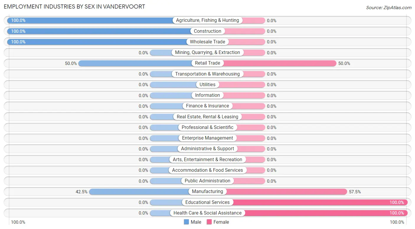 Employment Industries by Sex in Vandervoort