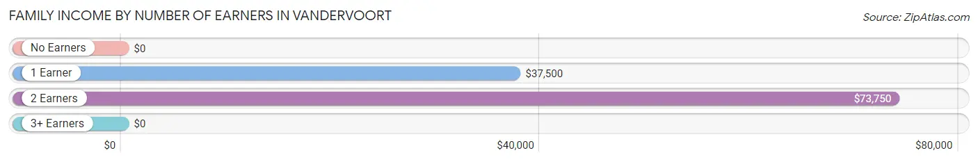 Family Income by Number of Earners in Vandervoort