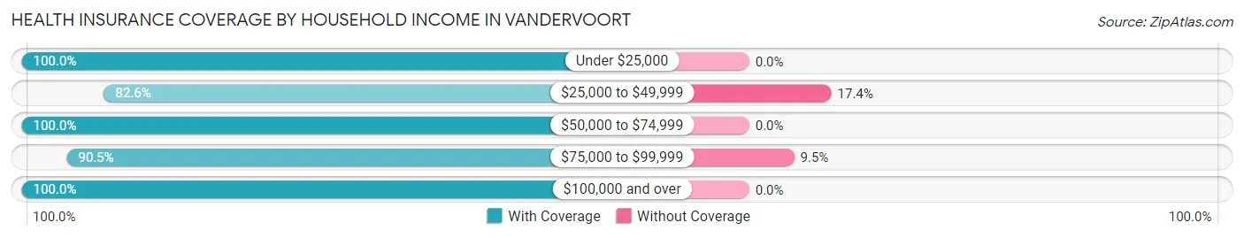 Health Insurance Coverage by Household Income in Vandervoort