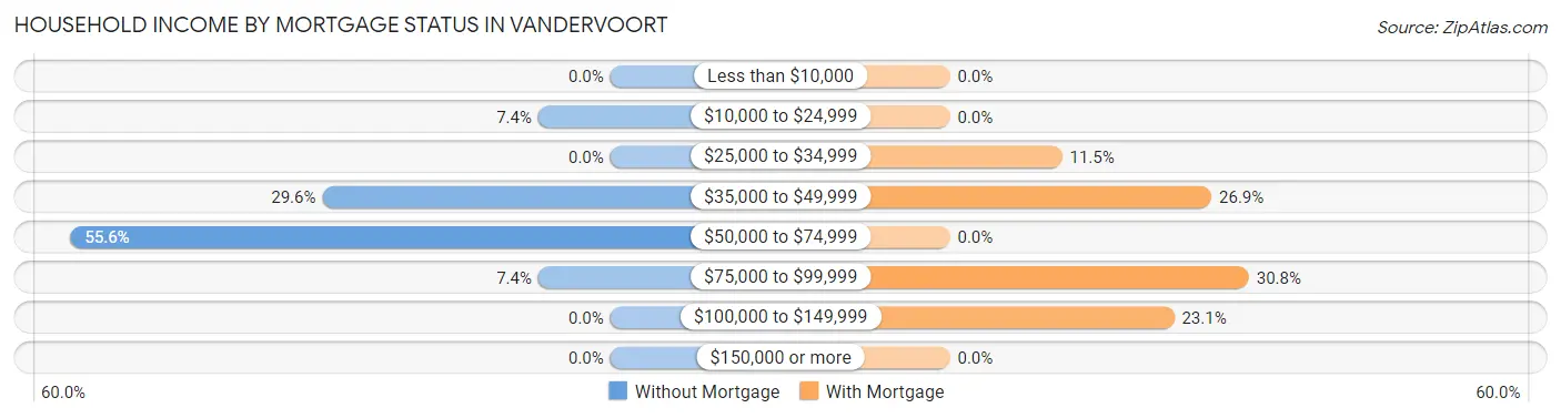 Household Income by Mortgage Status in Vandervoort